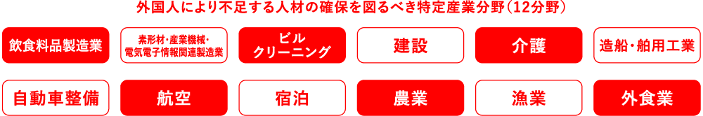 外国人により不足する人材の確保を図るべき特定産業分野（12分野）