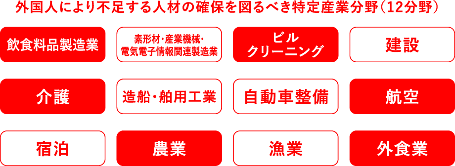 外国人により不足する人材の確保を図るべき特定産業分野（12分野）