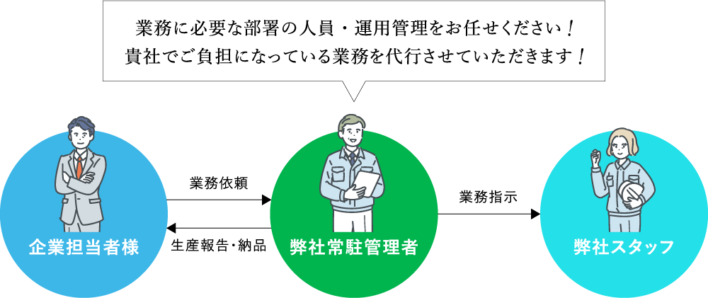 Business Contract & Outsourcing & Consultant Business 業務請負・業務委託・コンサルタント業務